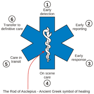 Star of Life — the six-pointed emergency medical services symbol used on ambulances worldwide